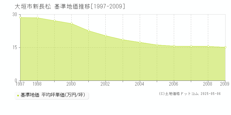新長松(大垣市)の基準地価推移グラフ(坪単価)[1997-2009年]