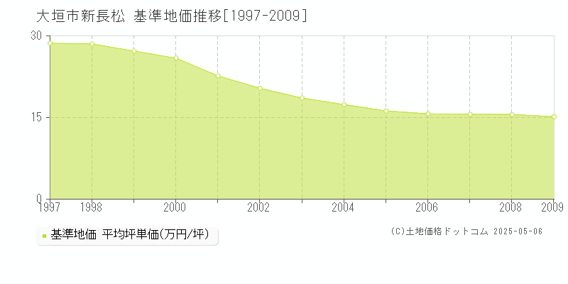 大垣市新長松の基準地価推移グラフ 