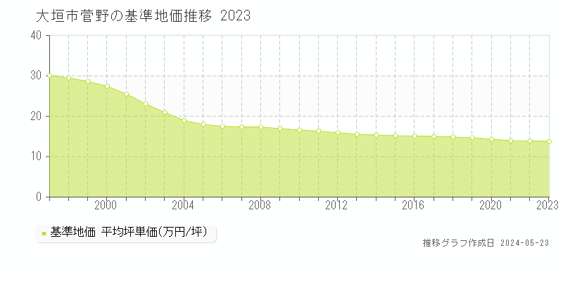 大垣市菅野の基準地価推移グラフ 
