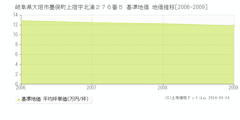 岐阜県大垣市墨俣町上宿字北浦２７６番８ 基準地価 地価推移[2006-2009]