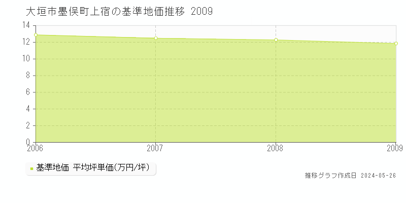 大垣市墨俣町上宿の基準地価推移グラフ 