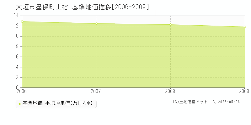 墨俣町上宿(大垣市)の基準地価推移グラフ(坪単価)[2006-2009年]