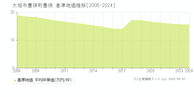 墨俣町墨俣(大垣市)の基準地価推移グラフ(坪単価)[2006-2024年]