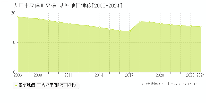 大垣市墨俣町墨俣の基準地価推移グラフ 