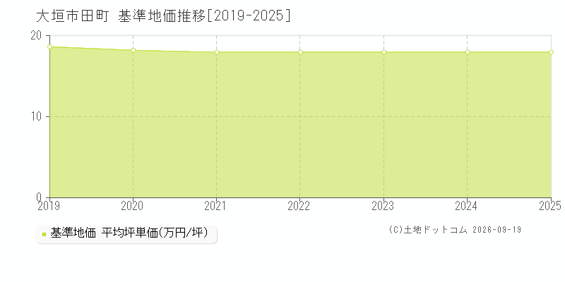 大垣市田町の基準地価推移グラフ(坪単価)[2019-2025年]