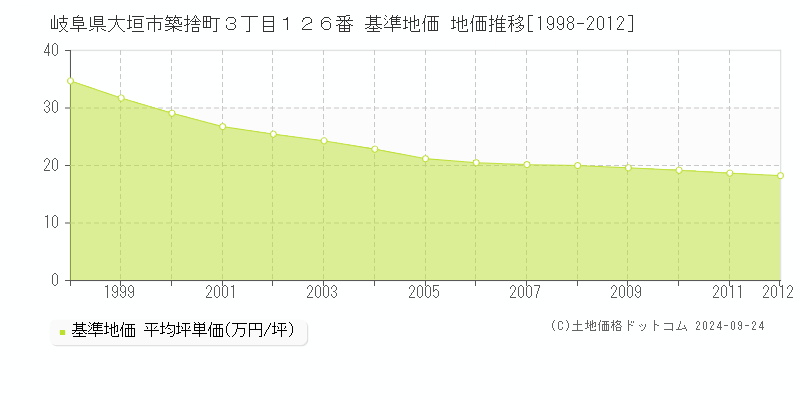 岐阜県大垣市築捨町３丁目１２６番 基準地価 地価推移[1998-2012]