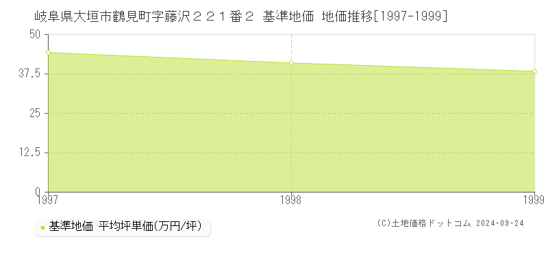 岐阜県大垣市鶴見町字藤沢２２１番２ 基準地価 地価推移[1997-1999]