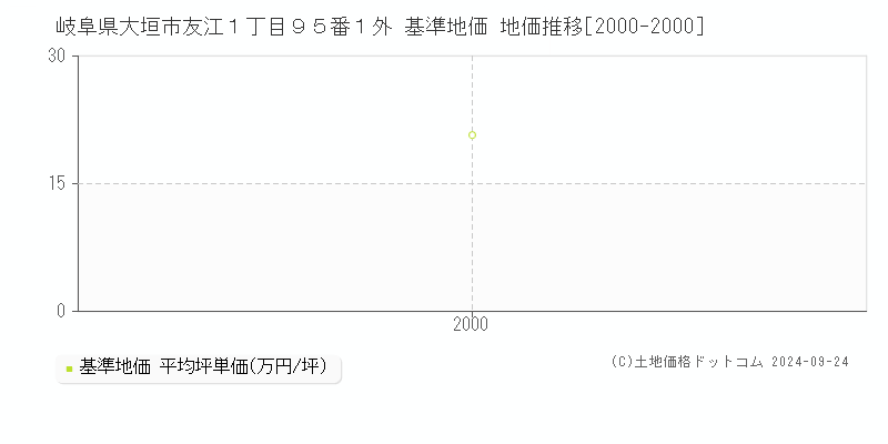 岐阜県大垣市友江１丁目９５番１外 基準地価 地価推移[2000-2000]