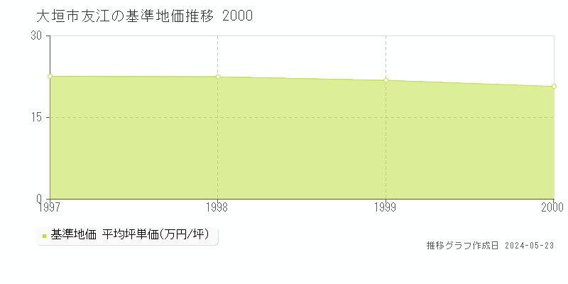 大垣市友江の基準地価推移グラフ 