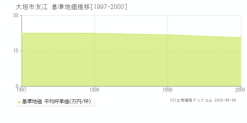 友江(大垣市)の基準地価推移グラフ(坪単価)[1997-2000年]