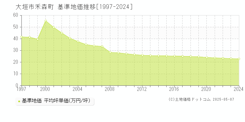 禾森町(大垣市)の基準地価推移グラフ(坪単価)[1997-2024年]