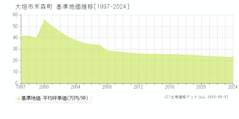 大垣市禾森町の基準地価推移グラフ 