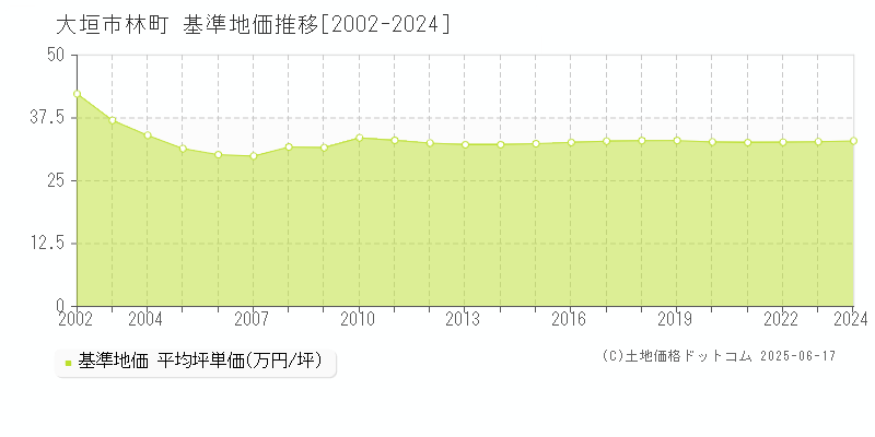 林町(大垣市)の基準地価推移グラフ(坪単価)[2002-2024年]