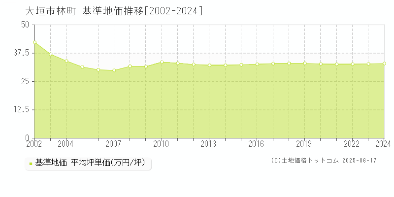 大垣市林町の基準地価推移グラフ 