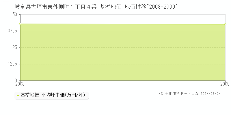 岐阜県大垣市東外側町１丁目４番 基準地価 地価推移[2008-2009]