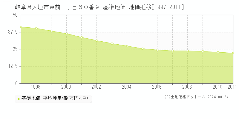 岐阜県大垣市東前１丁目６０番９ 基準地価 地価推移[1997-2011]