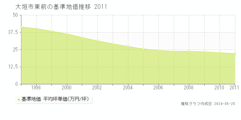 大垣市東前の基準地価推移グラフ 