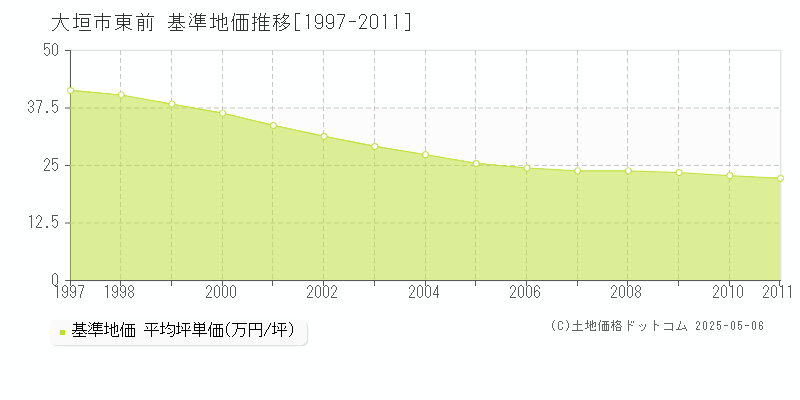 東前(大垣市)の基準地価推移グラフ(坪単価)[1997-2011年]