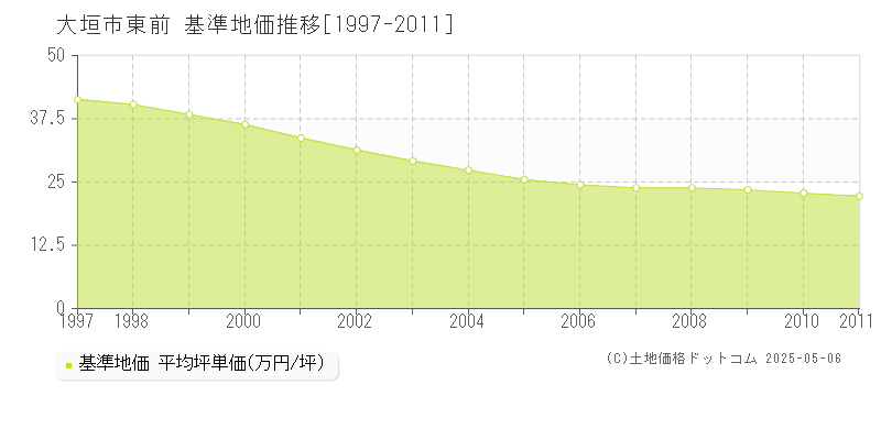 大垣市東前の基準地価推移グラフ 