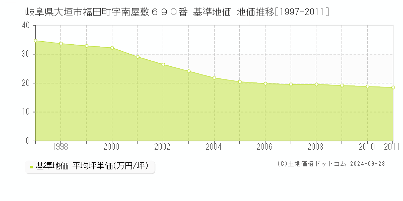 岐阜県大垣市福田町字南屋敷６９０番 基準地価 地価推移[1997-2011]