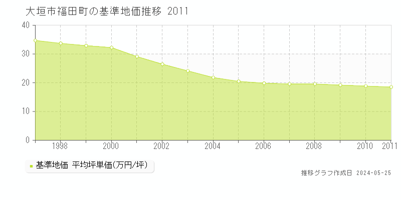 大垣市福田町の基準地価推移グラフ 