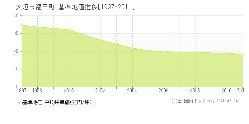 福田町(大垣市)の基準地価推移グラフ(坪単価)[1997-2011年]