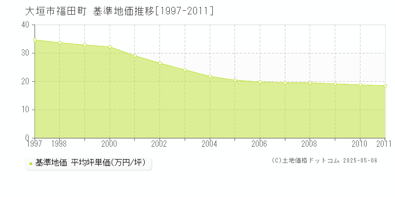 大垣市福田町の基準地価推移グラフ 