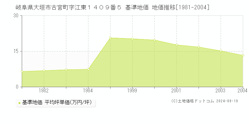 岐阜県大垣市古宮町字江東１４０９番５ 基準地価 地価推移[1981-2004]