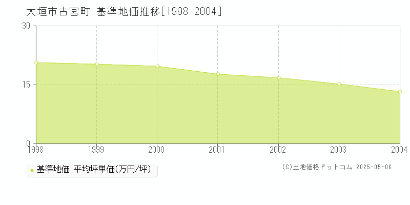 古宮町(大垣市)の基準地価推移グラフ(坪単価)[1998-2004年]
