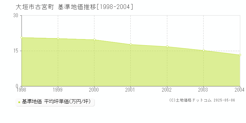 大垣市古宮町の基準地価推移グラフ 