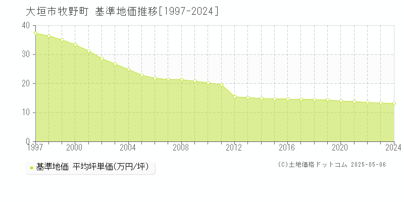 牧野町(大垣市)の基準地価推移グラフ(坪単価)[1997-2024年]