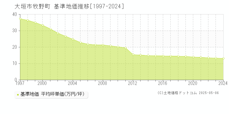 大垣市牧野町の基準地価推移グラフ 