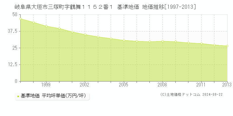 岐阜県大垣市三塚町字鶴舞１１５２番１ 基準地価 地価推移[1997-2013]