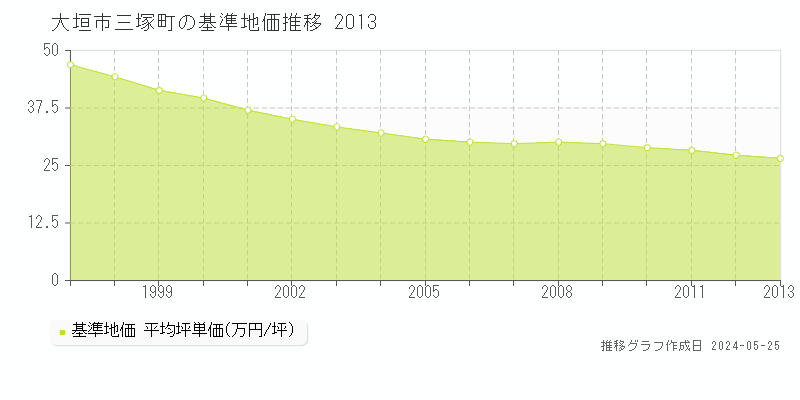 大垣市三塚町の基準地価推移グラフ 