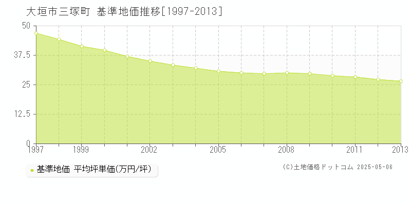 三塚町(大垣市)の基準地価推移グラフ(坪単価)[1997-2013年]