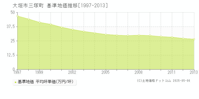 大垣市三塚町の基準地価推移グラフ 