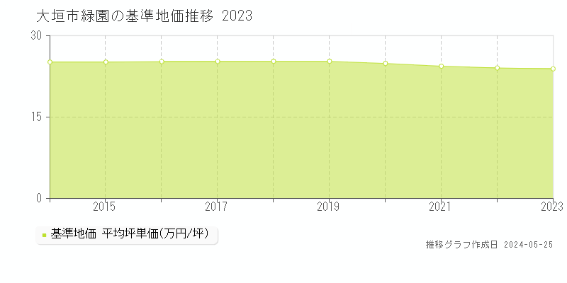 大垣市緑園の基準地価推移グラフ 