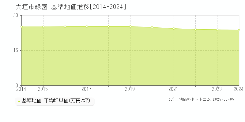 緑園(大垣市)の基準地価推移グラフ(坪単価)[2014-2024年]