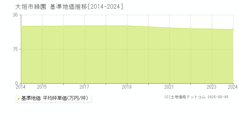 大垣市緑園の基準地価推移グラフ 