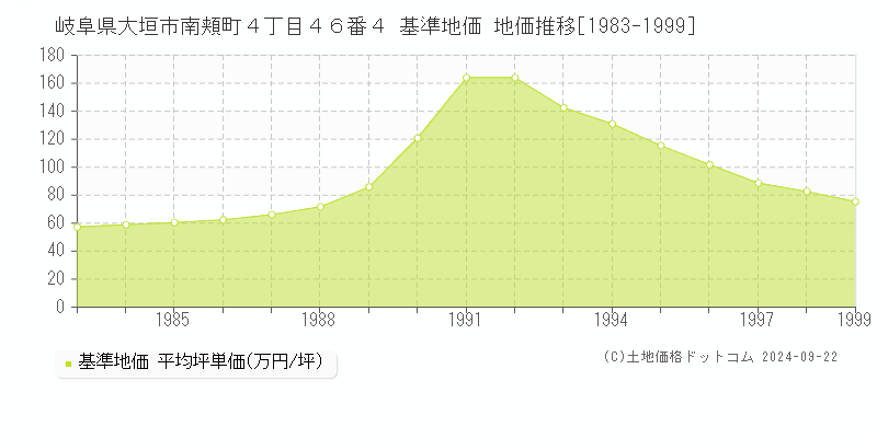 岐阜県大垣市南頬町４丁目４６番４ 基準地価 地価推移[1983-1999]
