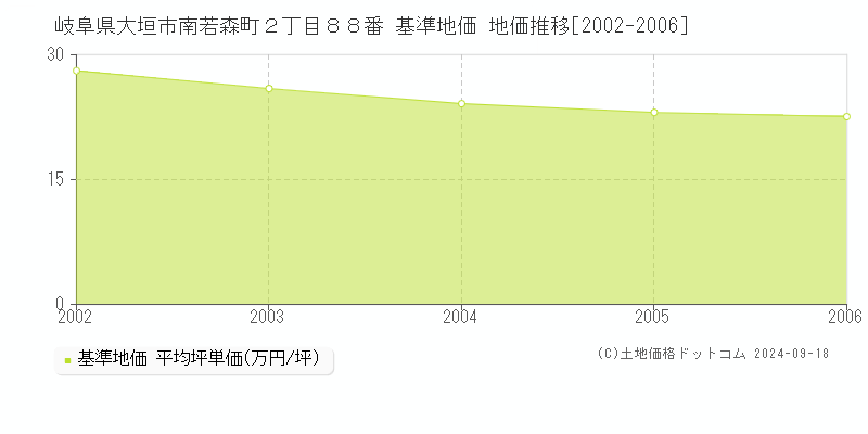 岐阜県大垣市南若森町２丁目８８番 基準地価 地価推移[2002-2006]