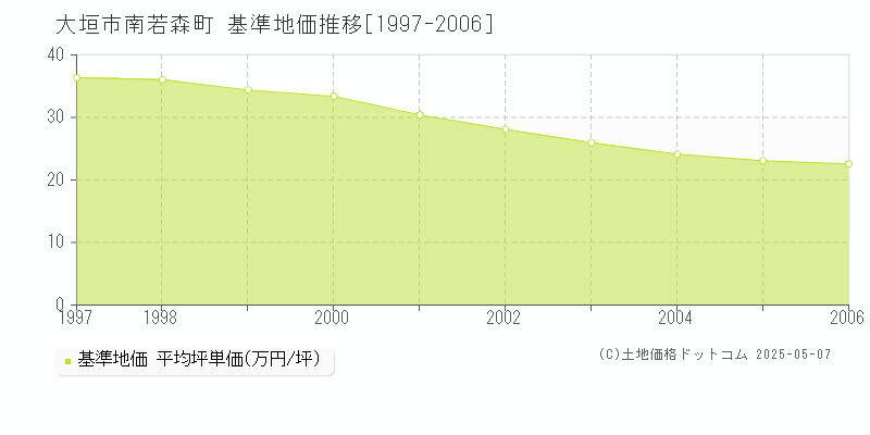 南若森町(大垣市)の基準地価推移グラフ(坪単価)[1997-2006年]