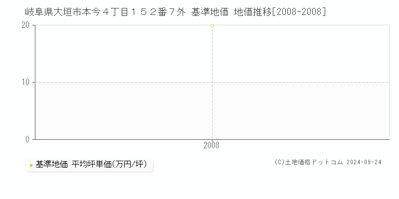 岐阜県大垣市本今４丁目１５２番７外 基準地価 地価推移[2008-2008]