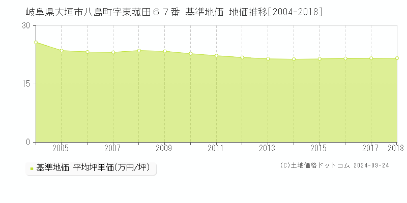 岐阜県大垣市八島町字東菰田６７番 基準地価 地価推移[2004-2018]