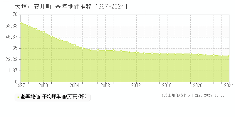 安井町(大垣市)の基準地価推移グラフ(坪単価)[1997-2024年]