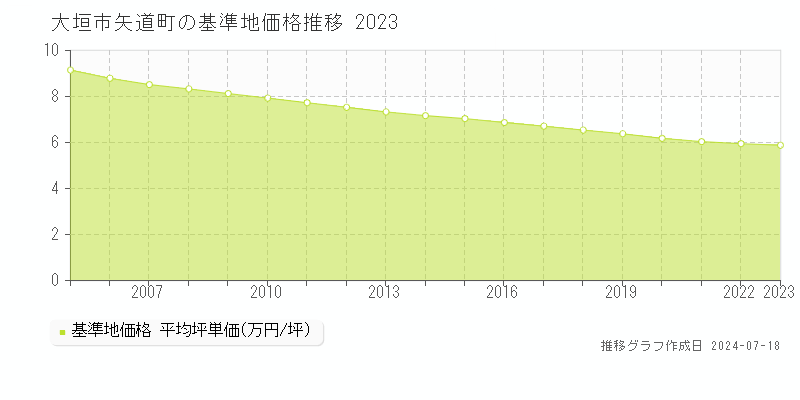 大垣市矢道町の基準地価推移グラフ 