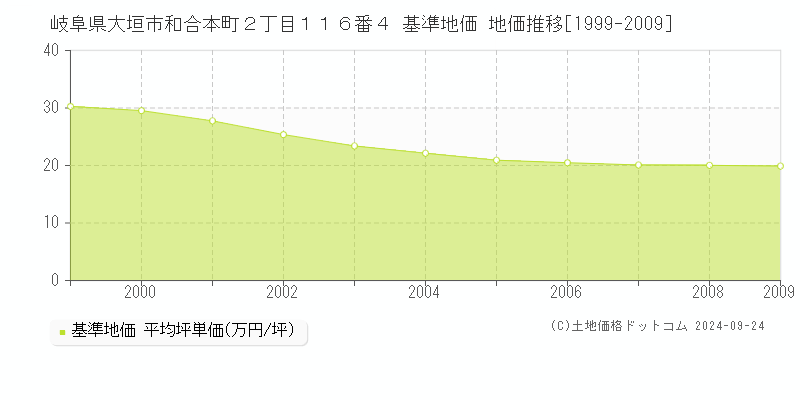 岐阜県大垣市和合本町２丁目１１６番４ 基準地価 地価推移[1999-2009]