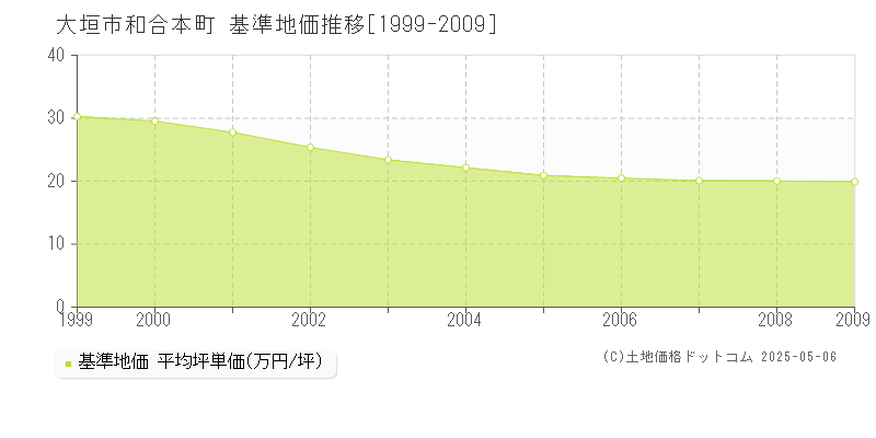 和合本町(大垣市)の基準地価推移グラフ(坪単価)[1999-2009年]