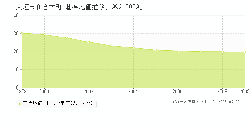 大垣市和合本町の基準地価推移グラフ 