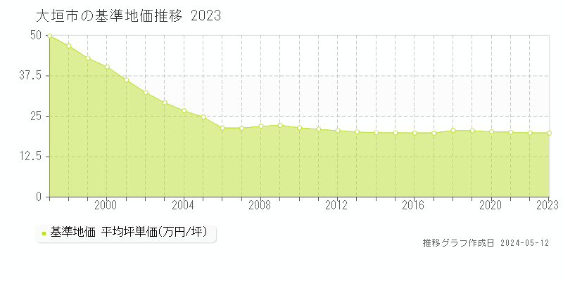大垣市全域の基準地価推移グラフ 